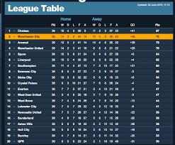 League table — league tables n count a league table is a list that shows how successful an organization such as a sports team or a business is when it is compared to other similar organizations. Highlight Specific Team Row In A League Table 2504213 Drupal Org