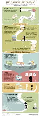 January Is Fafsa Month Here S A Helpful Infographic Explaining The Financial Aid Process From The U Grants For College Financial Aid Scholarships For College