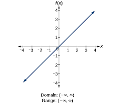 The square bracket indicates the boundary is included in the solution. Domain And Range Algebra And Trigonometry