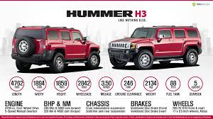 Just took me a couple minutes to get all that from google. Hummer H3 Price Specs Review Pics Mileage In India