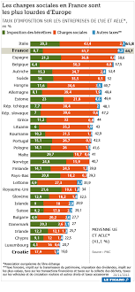 Depuis le 1er janvier 2018, l'isf est supprimé mais remplacé par. Impots Sur Les Salaires Quatre Pays Europeens En Tete Des Pays Les Plus Taxes Actualites Cci