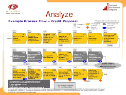 The action point will be assigned to an owner, while the pdca method is used for process monitoring, from idea to realization. Wqd2011 Breakthrough Process Improvement Mashreq Bank Improving