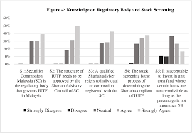 Regulated by securities commission malaysia (sc). Pdf The Public Perception On Knowledge Of Islamic Unit Trust In Malaysia Semantic Scholar