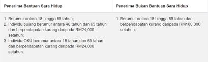 Cara daftar online skim perlindungan percuma insurans takaful kesihatan rakyat kategori b40 sebanyak rm8,000. Mysalam