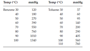 In The Accompanying Chart Are Approximate Vapor Pr