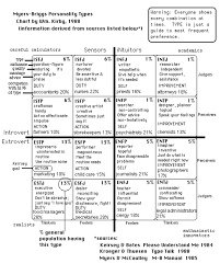 Meyers Briggs Personality Type Which Are You Album On Imgur