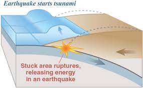 A New Way To Identify A Rare Type Of Earthquake In Time To Issue Lifesaving Tsunami Warnings Tsunami For Kids Earth Science Earthquake