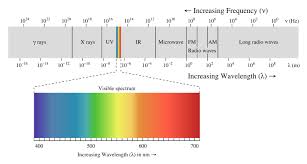 Visible Light Spectrum From A Lighting Manufacturers