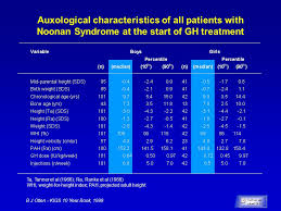 Short Stature In Noonan Syndrome Demography And Response To