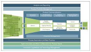 ( transitive) to manage financially; What Is Product Portfolio Management Planview