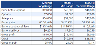 Tesla model 3 production may be smoother, but customer service is still trying to keep up with repairs. Tesla Model 3 Mid Range Vs Long Range Gross Margins Teslike Com