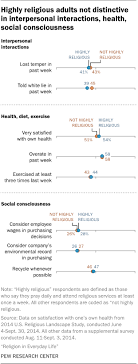 How Religion Affects Everyday Life Pew Research Center