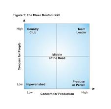 Part 2 The Managerial Grid S Five Leadership Styles Faith Technologies Blog