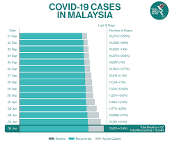 ) deaths recoveries active cases. A New Covid 19 Wave In Malaysia The Asean Post