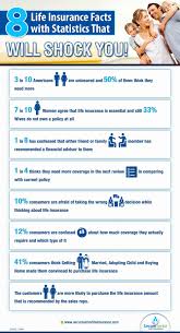 Most Shocking Life Insurance Facts And Statistics Infographic Life Insurance Facts Life Insurance Quotes Life Insurance Agent