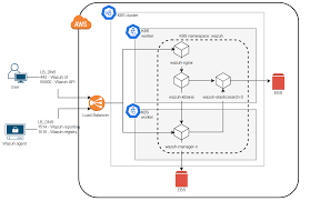 How aws has simplified kubernetes for us? Deploying Wazuh On Kubernetes Using Aws Eks Wazuh The Open Source Security Platform