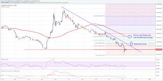 Dogecoin Price Technical Analysis Looking At The Big Picture