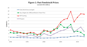 global oil prices caused us shale gas phenomenon