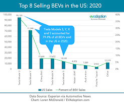 Check spelling or type a new query. Proposed Federal Ev Tax Credit Reform Will It Move The Sales Needle Evadoption