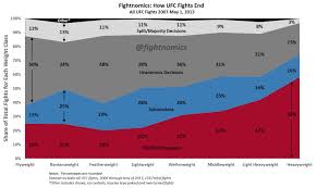 How Ufc Fights End Knockout Submissions Or Decision