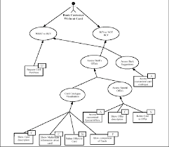 Baroda connect is an online internet banking facility introduced for our e banking services offers unique customized services to both retail & corporate customers. Goal Analysis For The User Bank Customer Without Card Download Scientific Diagram