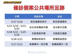 May 22, 2021 · 彰化縣衛生局22日公布最新疫調確診者足跡。（彰化縣衛生局提供／謝瓊雲彰化傳真） 彰化縣政府22日公布新增4例新冠肺炎確診者，今年累計已有73. æ–°åŒ—ç¢ºè¨ºè€…è¶³è·¡åˆ†å¸ƒè¶…éŽä¸ƒæˆè½åœ¨ å±…å®¶å'¨é‚Š æˆé«˜å±éšª ä¸Šå ± ç„¦é»ž