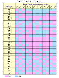 Chinese Calendar Gender Chart 2013 Baby Gender Chart
