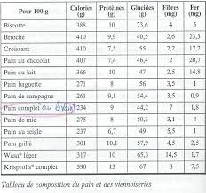 Combien De Calories Dans Une Tranche De Pain Lacy Cox