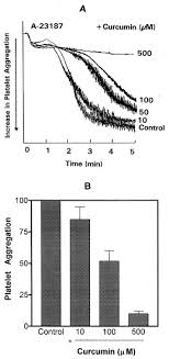 Lupus is suggested if thrombocytopenia (a low platelet count of under 100,000 platelets per cubic millimeter) is detected in the absence of drugs that are known to induce it. Inhibitory Effect Of Curcumin A Food Spice From Turmeric On Platelet Activating Factor And Arachidonic Acid Mediated Platelet Aggregation Through Inhibition Of Thromboxane Formation And Ca2 Signaling Sciencedirect