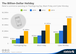 Chart The Billion Dollar Holiday Statista