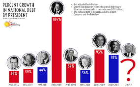 growth in the national debt by president chart of the week