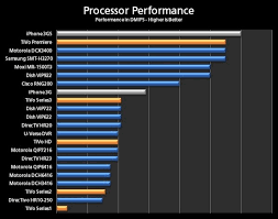 The Processor In The Tivo Premiere Is Over Twice As Fast As