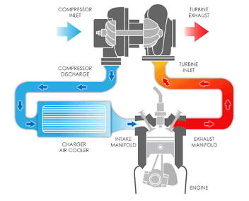 Ciclo de funcionamiento del turbo e intercooler, generada por IA