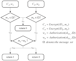 Not only do dogs have a history of eating eggs in the wild, but eggs can be an excellent source of nutrition for them. Sensors Free Full Text Identity Based Encryption With Filtered Equality Test For Smart City Applications Html