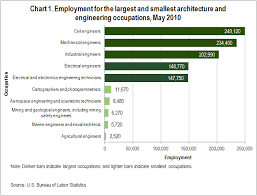 Oes Data Highlights Architecture And Engineering Occupations