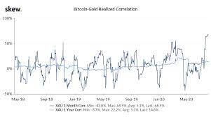 It was first announced on 23 october 2017 and launched on november 12, 2017. Bitcoin And Gold Correlation Reaches Record High 70 Finance Bitcoin News