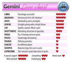 Gemini Star Sign Compatibility Chart Dating