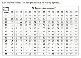 motorcycle windchill chart motorcycle camping motorcycle