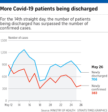 Singapore is trying to combat a growing virus outbreak, which has included a cluster at the city's iconic changi airport. Daily Covid 19 Cases In Dorms Likely To Fall Below 100 In Three To Four Weeks Time Health News Top Stories The Straits Times