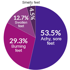 53 inches in feet= 53/12= 4.42 feet (4 feet 5 inches) 4 Surprising Foot Problems During Menopause A Vogel Talks Menopause