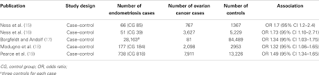 On the other hand, ovarian cancer kills approximately 100,000 women every year worldwide. Frontiers Endometriosis And Ovarian Cancer Risk A Systematic Review Of Epidemiological Studies Surgery