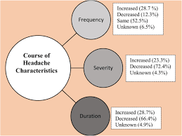 Maybe you would like to learn more about one of these? Headache Characteristics In Covid 19 Pandemic A Survey Study The Journal Of Headache And Pain Full Text
