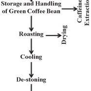 The s curve roast profile exploring roasting basics. Pdf Processing Technology And Potential Health Benefits Of Coffee
