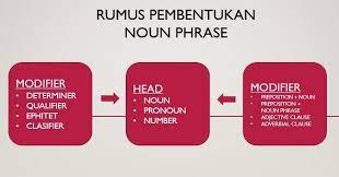 Contoh soal noun phrase dan jawabannya. Rumus Noun Phrase Pengertian Contoh Dan Latihan Soal
