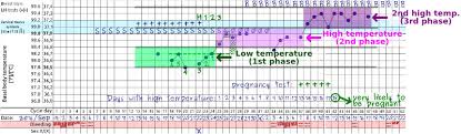 Triphasic Chart As A Sign Of Pregnancy