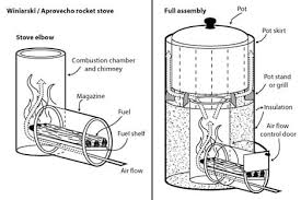 Diy video :how to build a wood stove that runs a generator, produces gasoline,runs a fridge and act as a water heater at the same time this is a wood powered gasifier stove that produces gasoline runs your generator, runs your propane hot water heater, heats hot water for you all off the grid. 5 Best Rocket Stoves And Plans On The Market Today