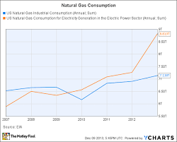 The Other Natural Gas Boom The Motley Fool