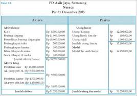 Contoh pada perusahaan dagang pengertian dan contoh laporan perubahan modal secara lengkap xiii. Laporan Keuangan Neraca Rugi Laba Dan Perubahan Modal Perusahaan Dagang Pdf Download Gratis