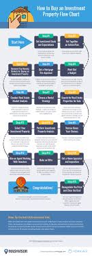 How To Buy An Investment Property Flow Chart Mashvisor