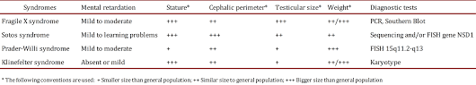 View Of Fragile X Syndrome Colombia Medica